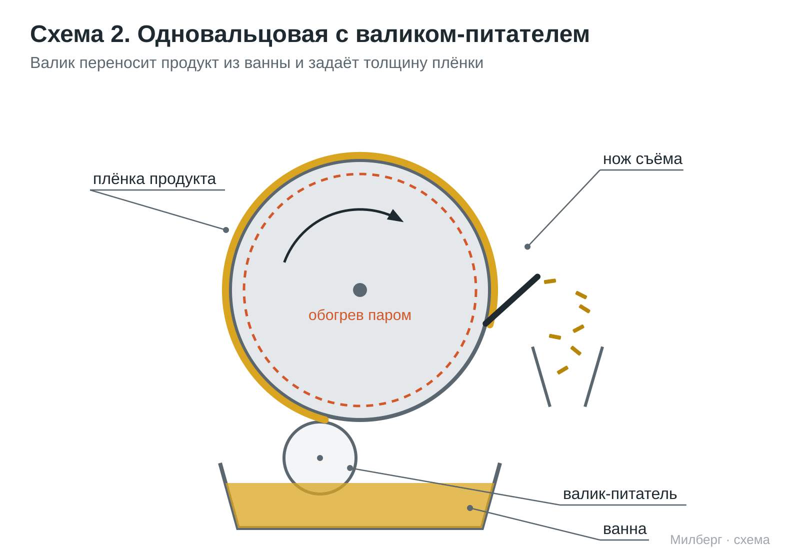 Схема вальцовой сушилки: одновальцовая, окунание барабана в ванну с продуктом